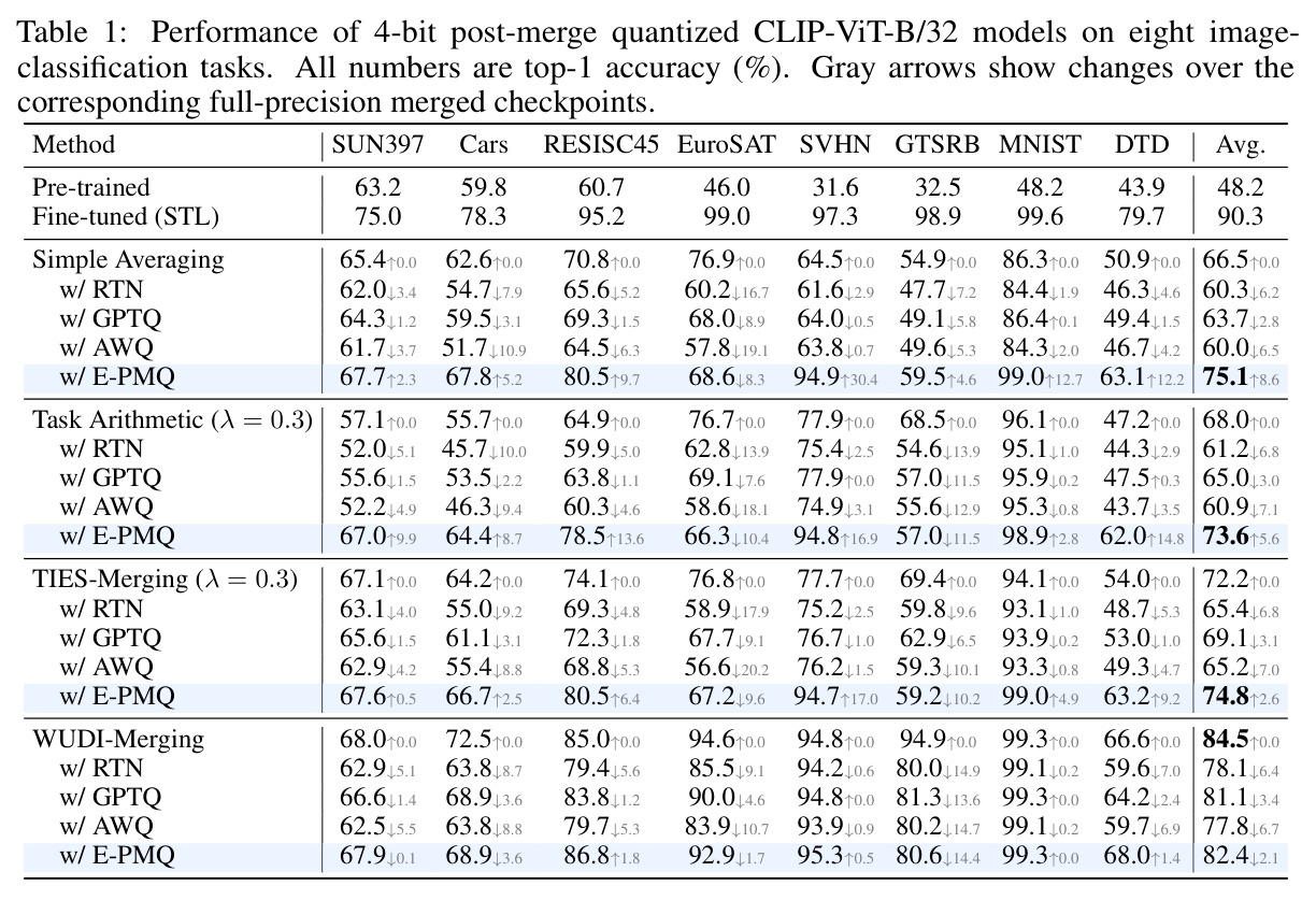 Performance of 4-bit post-merge quantized CLIP-ViT-B/32 models on eight image-classification tasks.