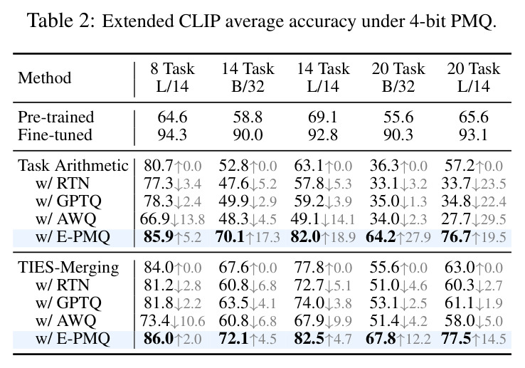 Extended CLIP average accuracy under 4-bit PMQ.