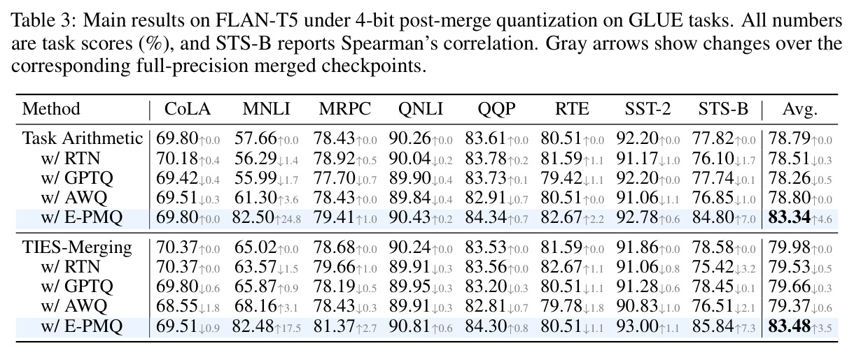 Main results on FLAN-T5 under 4-bit post-merge quantization on GLUE tasks.