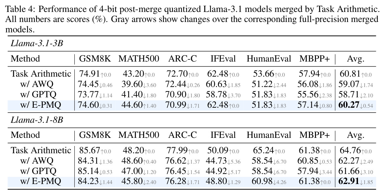 Performance of 4-bit post-merge quantized Llama-3.1 models merged by Task Arithmetic.