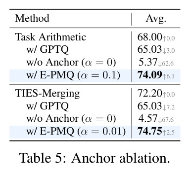 Anchor ablation.