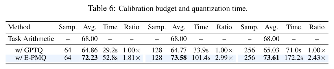 Calibration budget and quantization time.