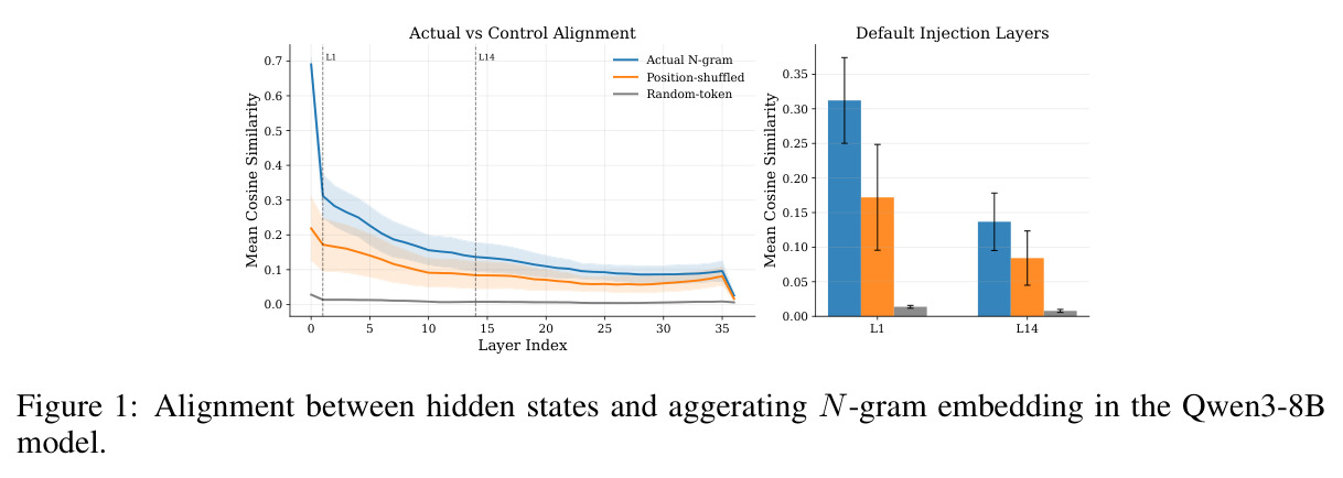 Alignment between hidden states and aggregated N-gram embedding in the Qwen3-8B model.