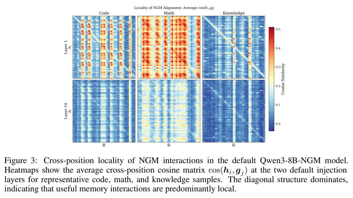 Cross-position locality of NGM interactions in the default Qwen3-8B-NGM model.
