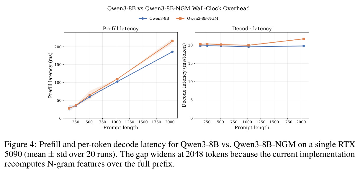 Prefill and per-token decode latency for Qwen3-8B vs. Qwen3-8B-NGM on a single RTX 5090 (mean ± std over 20 runs).