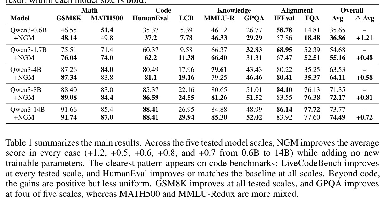 Main results across five Qwen3 scales (0.6B-14B).