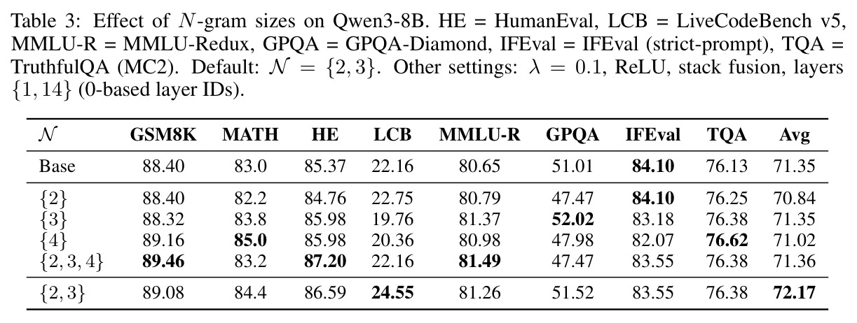 Effect of N-gram sizes on Qwen3-8B. Default: N = {2, 3}.