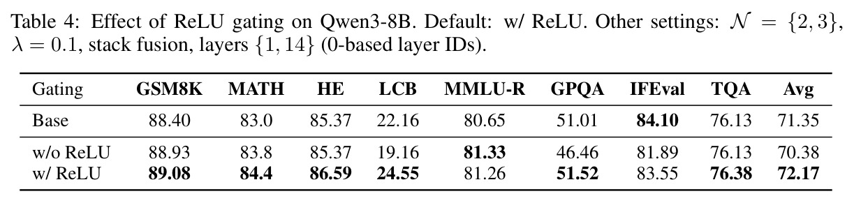 Effect of ReLU gating on Qwen3-8B. Default: w/ ReLU.
