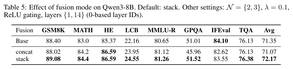 Effect of fusion mode on Qwen3-8B. Default: stack.