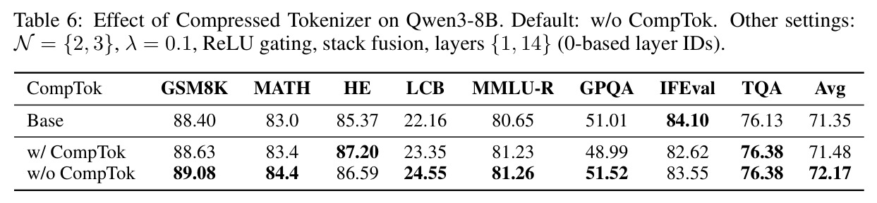 Effect of Compressed Tokenizer on Qwen3-8B. Default: w/o CompTok.