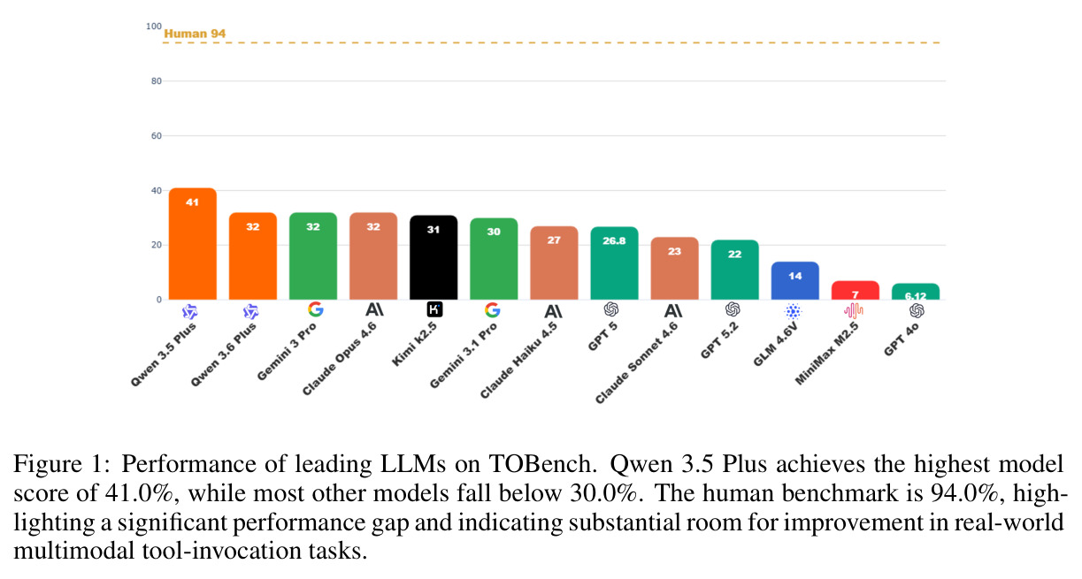 Performance of leading LLMs on TOBench.