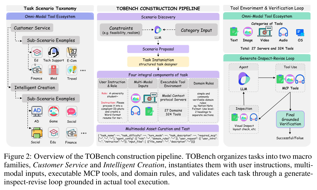 Overview of the TOBench construction pipeline.
