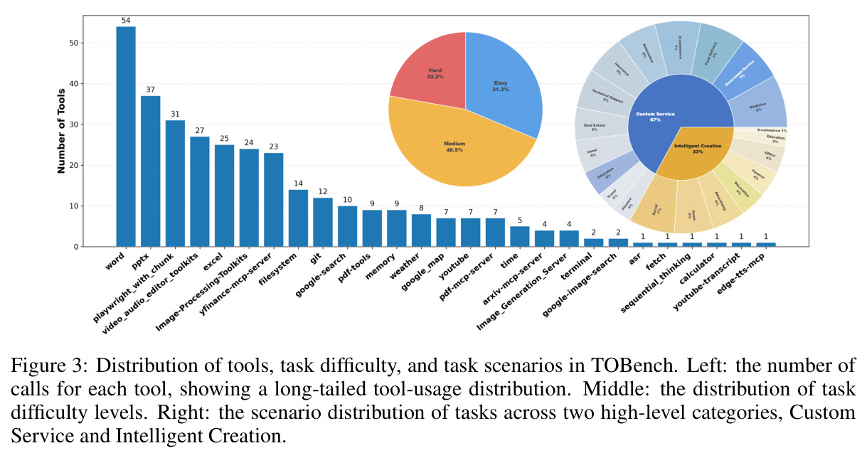 Distribution of tools, task difficulty, and task scenarios in TOBench.