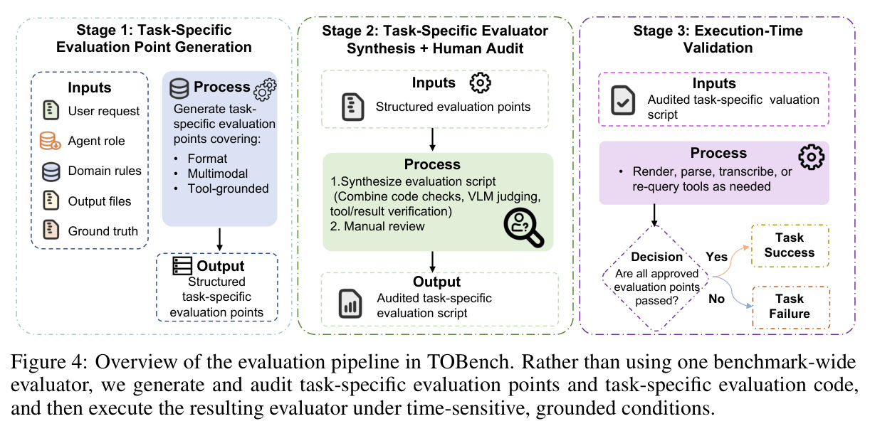 Overview of the evaluation pipeline in TOBench.