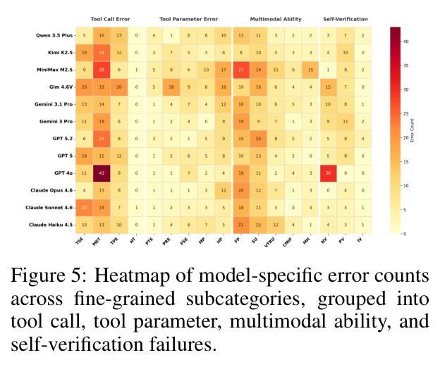 Heatmap of model-specific error counts across fine-grained subcategories.
