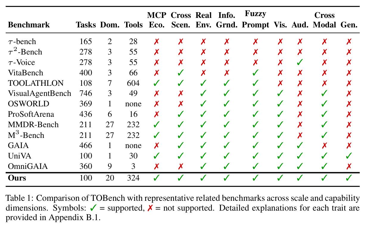 Comparison of TOBench with representative related benchmarks.