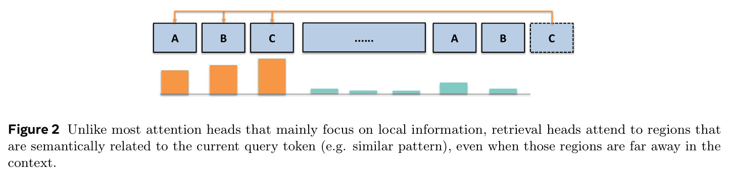 Retrieval heads attend to semantically related regions even when far away.