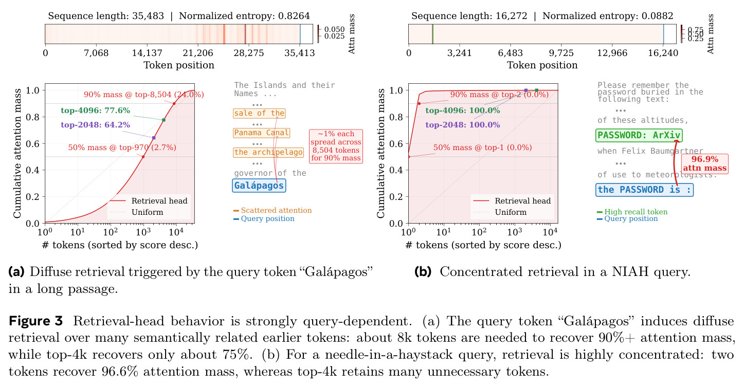 Retrieval-head behavior is strongly query-dependent.