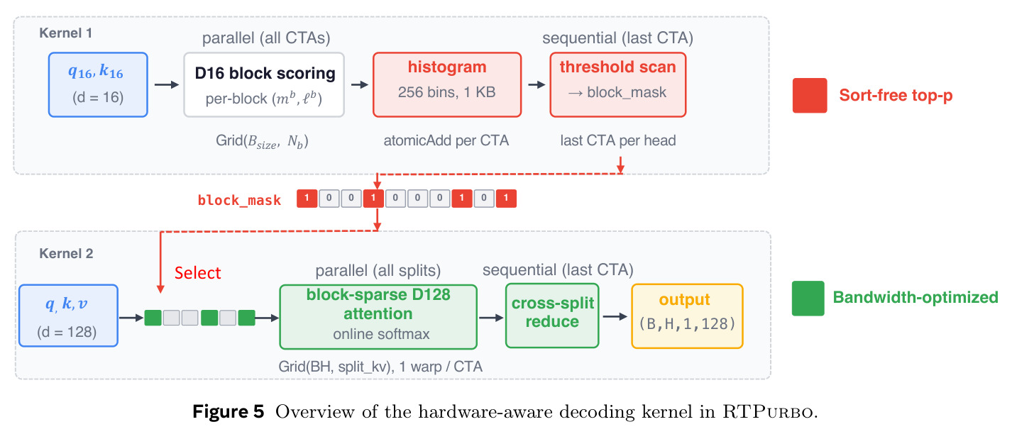 Overview of the hardware-aware decoding kernel in RTPurbo.