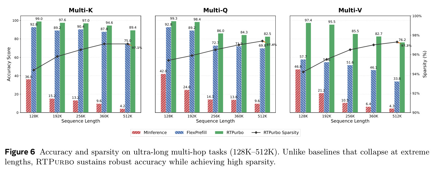 Accuracy and sparsity on ultra-long multi-hop tasks (128K–512K).