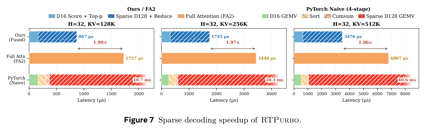 Sparse decoding speedup of RTPurbo.