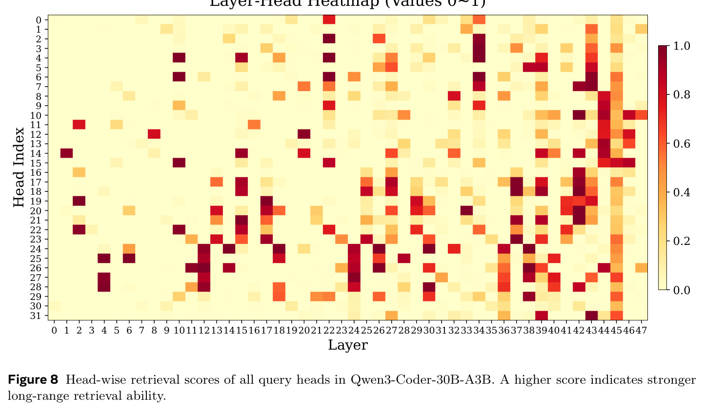 Head-wise retrieval scores of all query heads in Qwen3-Coder-30B-A3B.