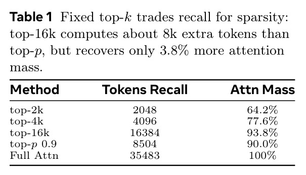 Fixed top-k trades recall for sparsity.