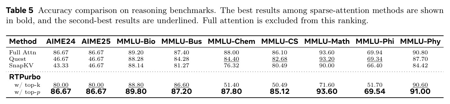 Accuracy comparison on reasoning benchmarks.