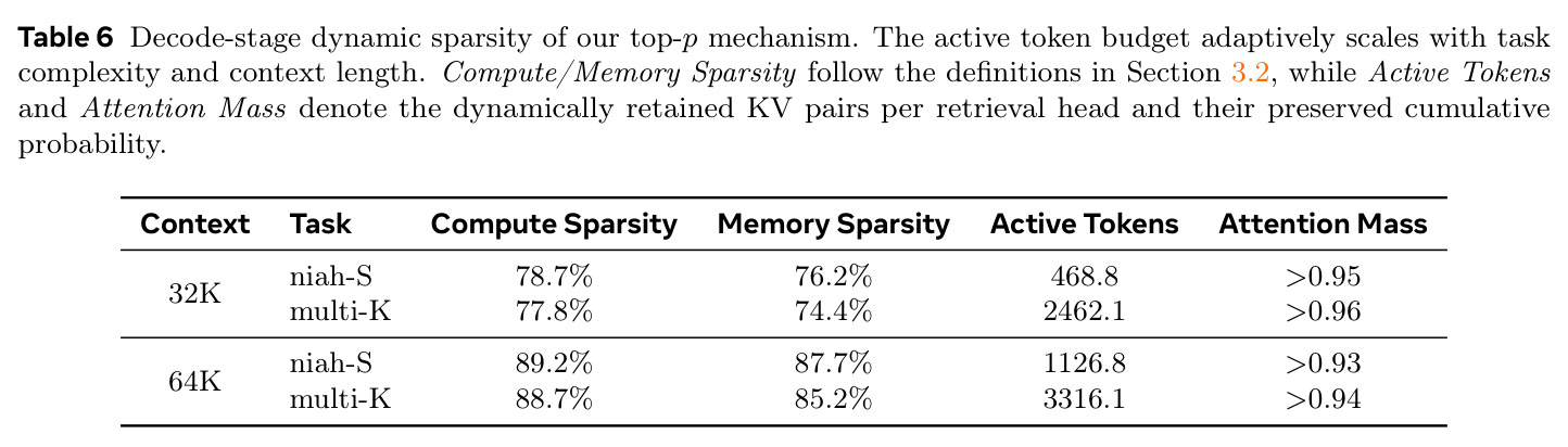 Decode-stage dynamic sparsity of our top-p mechanism.