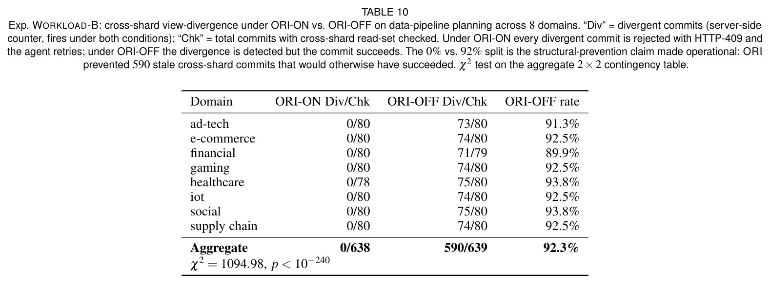 Exp. WORKLOAD-B: cross-shard view-divergence under ORI-ON vs ORI-OFF (8 domains)