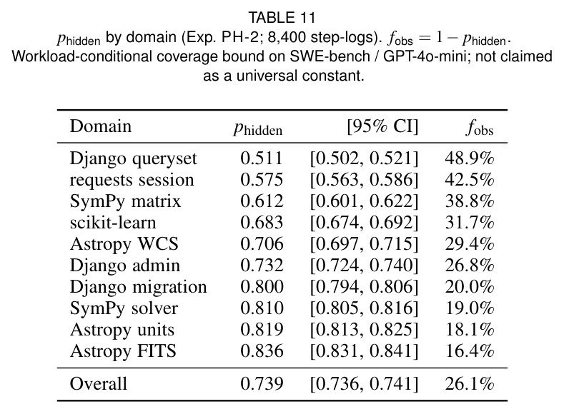 phidden by domain (Exp. PH-2; 8,400 step-logs)