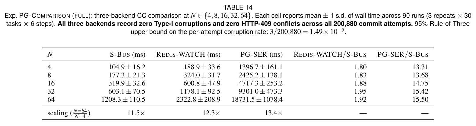 Exp. PG-COMPARISON (FULL): three-backend CC comparison at N∈{4,8,16,32,64}