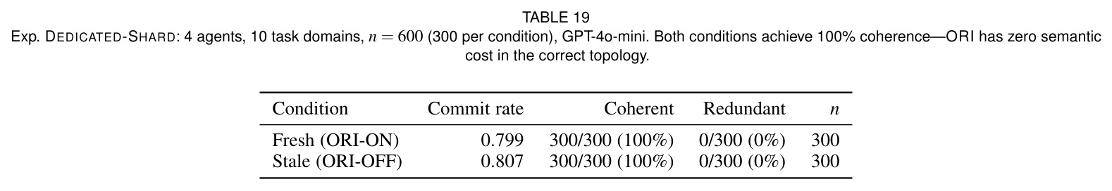 Exp. DEDICATED-SHARD: 4 agents, 10 domains, n=600, GPT-4o-mini