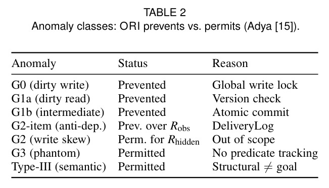 Anomaly classes: ORI prevents vs. permits (Adya)