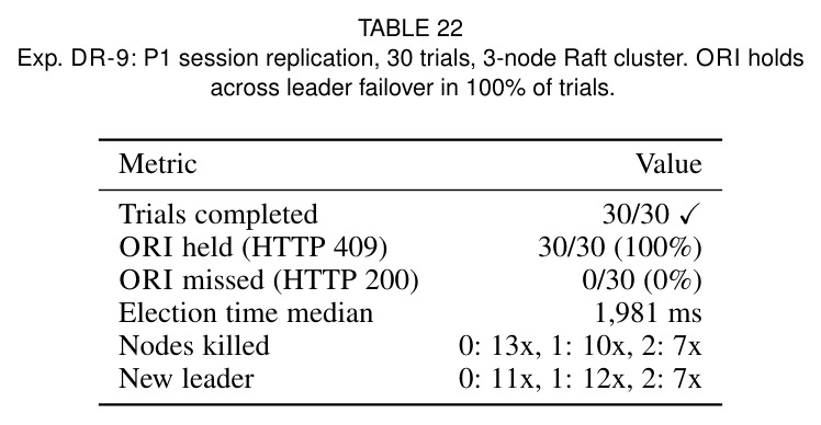 Exp. DR-9: P1 session replication, 30 trials, 3-node Raft cluster