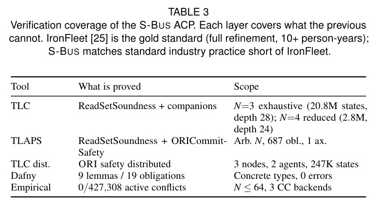 Exp. B: CF and S@50 under distinct-shard topology (SCR=0, GPT-4o-mini, 30 tasks, 1,364 runs)