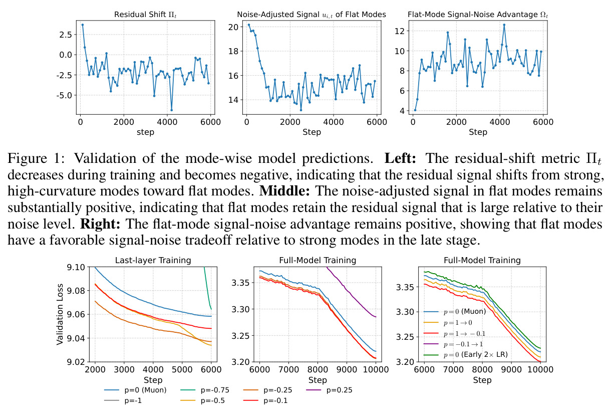 Validation of the mode-wise model predictions.