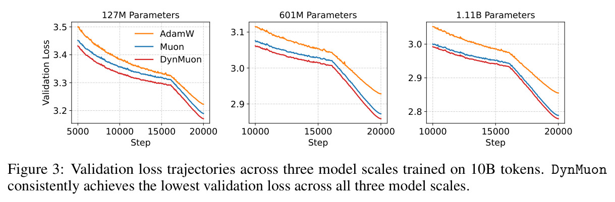 Validation loss trajectories across three model scales trained on 10B tokens.