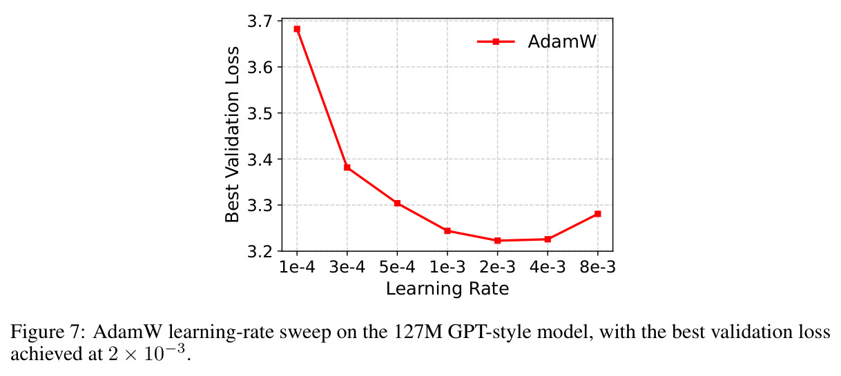 Training performance of stage-dependent spectral shaping.