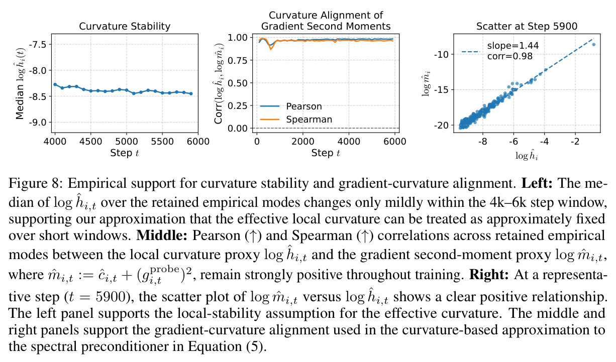 Ablation of spectral scheduling strategies and logistic schedule parameters (τ, w).