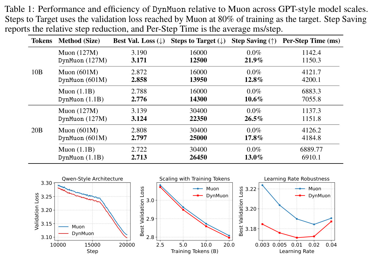 Performance and efficiency of DynMuon relative to Muon across GPT-style model scales.