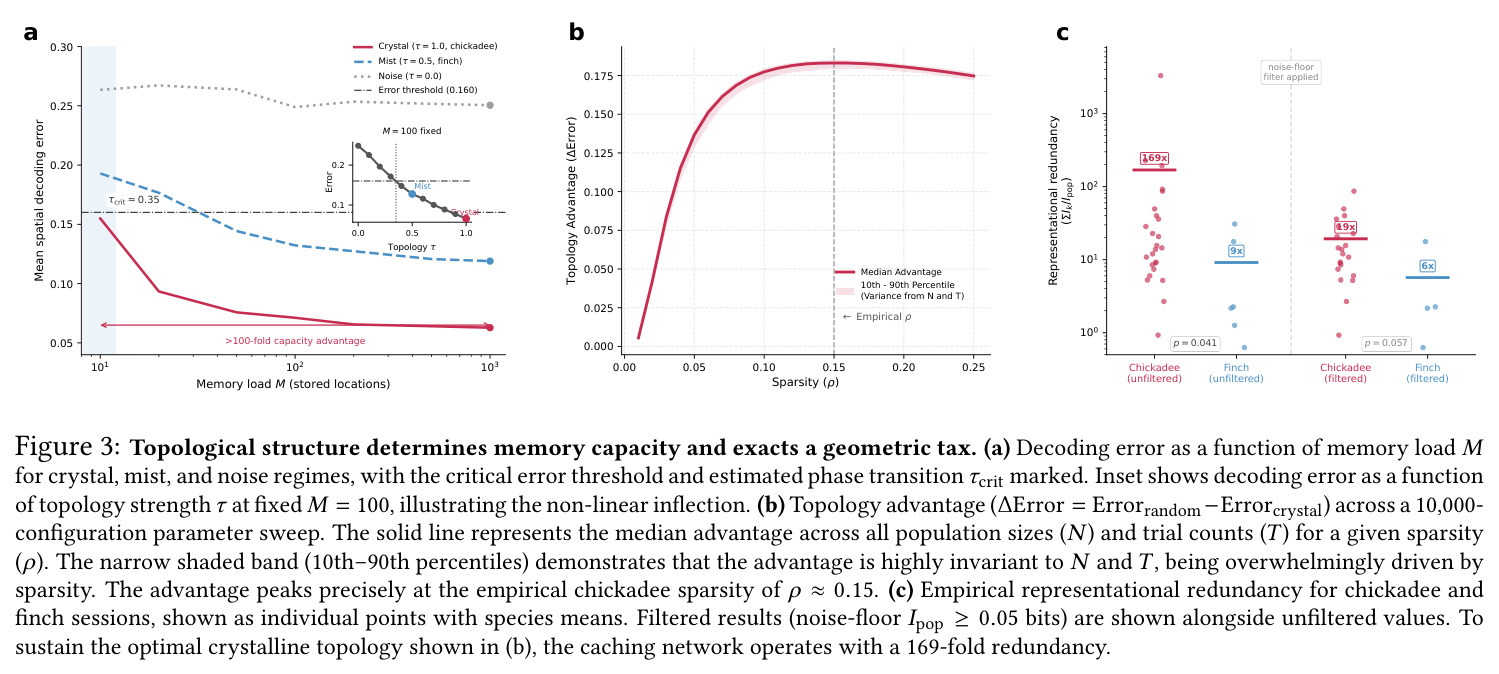 Topological structure determines memory capacity and exacts a geometric tax.