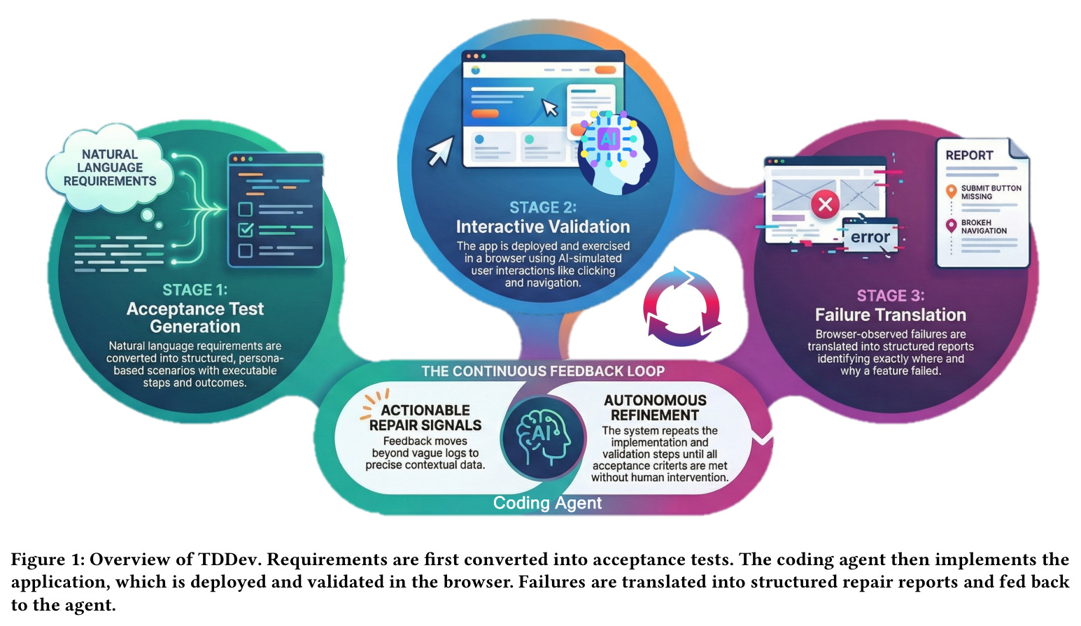 Overview of TDDev. Requirements are first converted into acceptance tests. The coding agent then implements the application, which is deployed and validated in the browser. Failures are translated into structured repair reports and fed back to the agent.