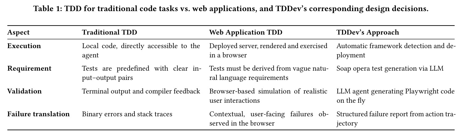 TDD for traditional code tasks vs. web applications, and TDDev's corresponding design decisions.