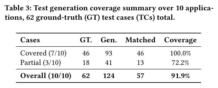 Test generation coverage summary over 10 applications, 62 ground-truth (GT) test cases (TCs) total.