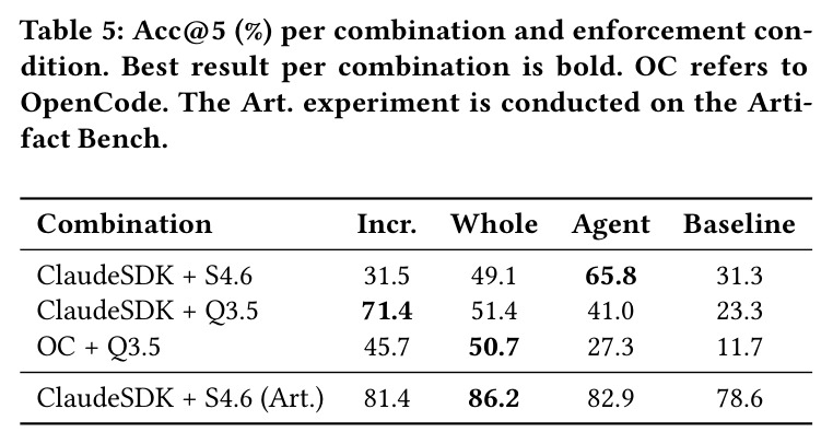 Acc@5 (%) per combination and enforcement condition. Best result per combination is bold.