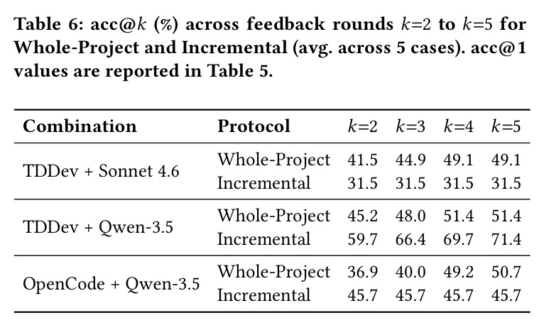 acc@k (%) across feedback rounds k=2 to k=5 for Whole-Project and Incremental (avg. across 5 cases).