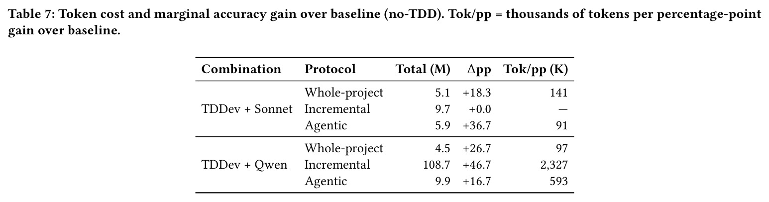 Token cost and marginal accuracy gain over baseline (no-TDD). Tok/pp = thousands of tokens per percentage-point gain over baseline.
