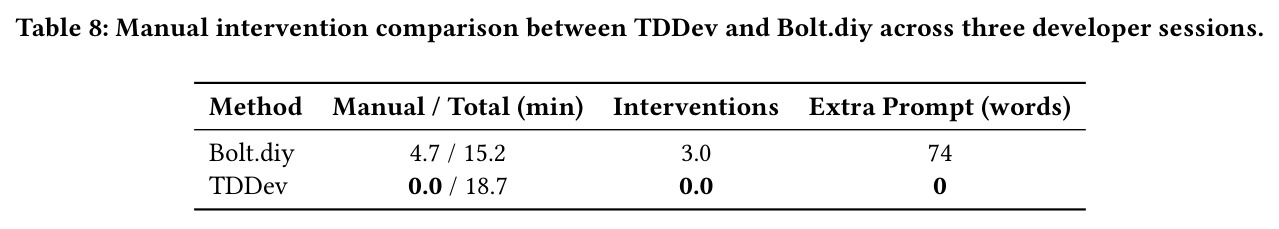 Manual intervention comparison between TDDev and Bolt.diy across three developer sessions.