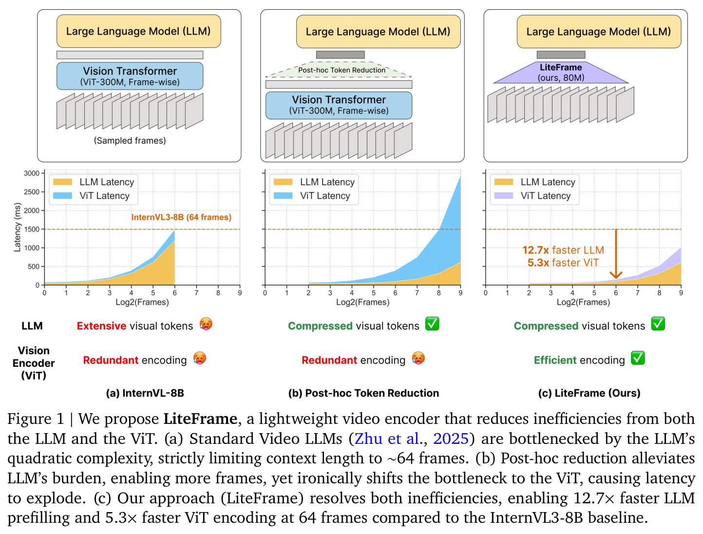 LiteFrame reduces inefficiencies from both the LLM and the ViT